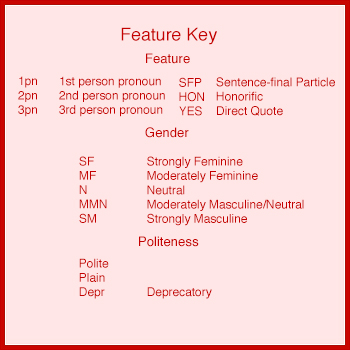 Key of Feature abbreviations