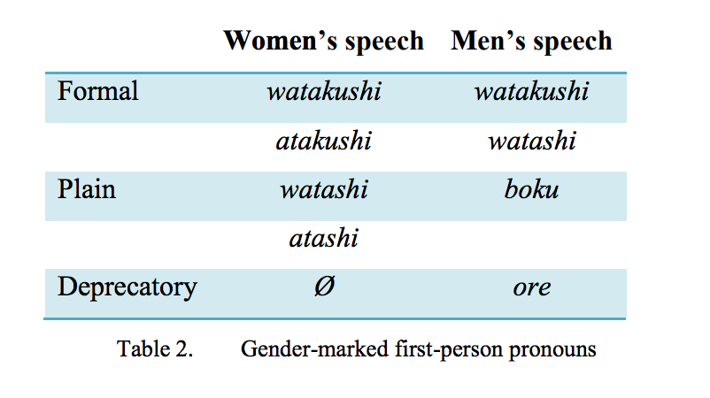 Chart of Japanese first-person pronouns and gender/politeness levels