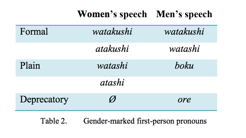 Watashi is the most widely-used first-person pronoun in Japanese