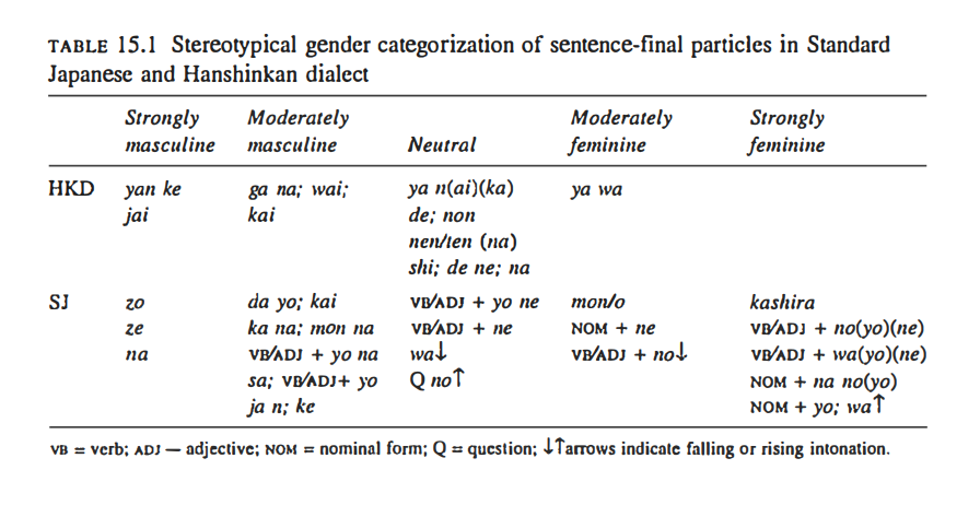 Chart of Japanese sentence-final forms and gender associations in Standard and Kansai dialects